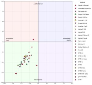 Matrix showing cultural values behind the 26 most well-known LLMs.